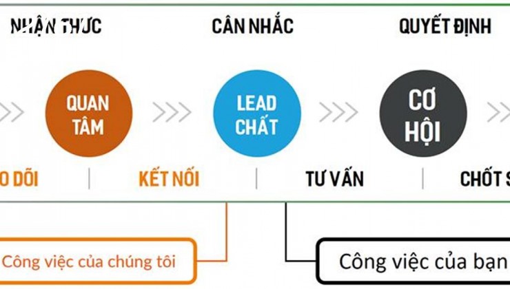 Quản lý tài khoản và Website : Thêm, sửa, xóa các tài khoản trong profile trên 200 Website khác nhau