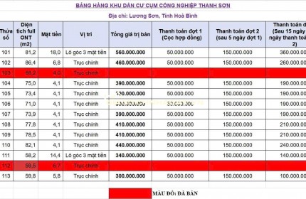 ĐẤT NỀN GẦN KCN THANH SƠN – CHỈ TỪ 3XX TRIỆU/NỀN  Thanh Sơn, Lương Sơn, TP. Hòa Bình – Cách Hà Nội 40 phút   Diện tích 55–85m² | Full thổ cư – Sổ đỏ riêng  Xây dựng tự do – Hạ tầng hoàn thiện  Gần nhiều KCN: Thanh Sơn, Phú Thành, Thanh Hà, Thanh Cao   Ti